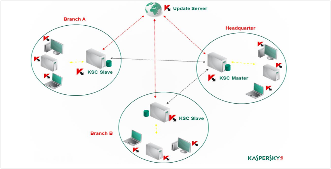 Giải pháp bảo vệ thiết bị đầu cuối Kaspersky Endpoint Security For Business (KESB)